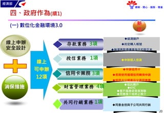 經濟部
瞭解．關心．服務．尊重
20
四、政府作為(續1)
(一) 數位化金融環境3.0
存款業務 3項
線上
可申辦
12項
結清銷戶
約定轉入帳號
無須再取得傳真指示扣款正本
申辦個人信貸
申辦信用卡
長期使用循環信用轉換申請
信用卡分期產品交易同意書
授信業務 1項
信用卡業務 3項
信託開戶
KYC
客戶風險承受度測驗
同意推介或終止推介
財富管理業務 4項
同意金控與子公司共同行銷
共同行銷業務 1項
線上申辦
安全設計
消保措施
新
增
 