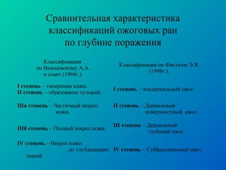 Сравнительная характеристика
классификаций ожоговых ран
по глубине поражения
Классификация
по Вишневскому А.А.
и соавт (1960г.).
Классификация по Фисталю Э.Я.
(1998г.).
I степень – гиперемия кожи.
II степень – образование пузырей.
I степень – эпидермальный ожог.
IIIа степень – Частичный некроз
кожи.
II степень – Дермальный
поверхностный ожог.
IIIб степень – Полный некроз кожи.
III степень – Дермальный
глубокий ожог.
IV степень – Некроз кожи
до глублежащих
тканей
IV степень – Субфасциальный ожог.
 