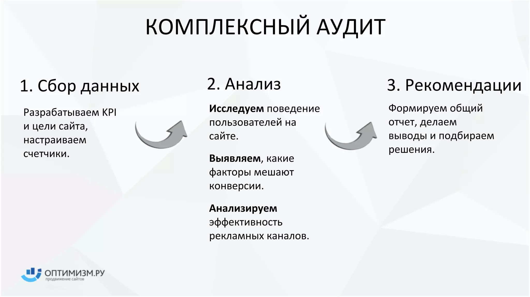 КОМПЛЕКСНЫЙ АУДИТ
1. Сбор данных
Разрабатываем KPI
и цели сайта,
настраиваем
счетчики.
Исследуем поведение
пользователей на
сайте.
Выявляем, какие
факторы мешают
конверсии.
2. Анализ 3. Рекомендации
Формируем общий
отчет, делаем
выводы и подбираем
решения.
Анализируем
эффективность
рекламных каналов.
 
