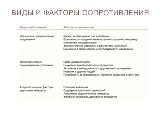 ВИДЫ И ФАКТОРЫ СОПРОТИВЛЕНИЯ
Виды сопротивления Факторы сопротивления
Логические, рациональные
возражения
Время, необходимое для адаптации
Возможность создания нежелательных условий, например
понижения квалификации
Экономические издержки в результате изменений
Сомнения в технической целесообразности изменений
Психологические,
эмоциональные установки
Страх неизвестности
Неумение адаптироваться к переменам
Антипатия к менеджменту и другим агентам перемен
Неверие в других людей
Потребность в безопасности, желание сохранить статус-кво
Социологические факторы,
групповые интересы
Создание коалиций
Поддержка групповых ценностей
Локальные ограниченные интересы
Желание сохранить дружеские отношения
 