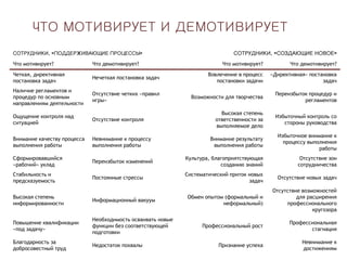 ЧТО МОТИВИРУЕТ И ДЕМОТИВИРУЕТ
СОТРУДНИКИ, «ПОДДЕРЖИВАЮЩИЕ ПРОЦЕССЫ» СОТРУДНИКИ, «СОЗДАЮЩИЕ НОВОЕ»
Что мотивирует? Что демотивирует? Что мотивирует? Что демотивирует?
Четкая, директивная
постановка задач
Нечеткая постановка задач
Вовлечение в процесс
постановки задачи
«Директивная» постановка
задач
Наличие регламентов и
процедур по основным
направлениям деятельности
Отсутствие четких «правил
игры»
Возможности для творчества
Переизбыток процедур и
регламентов
Ощущение контроля над
ситуацией
Отсутствие контроля
Высокая степень
ответственности за
выполняемое дело
Избыточный контроль со
стороны руководства
Внимание качеству процесса
выполнения работы
Невнимание к процессу
выполнения работы
Внимание результату
выполнения работы
Избыточное внимание к
процессу выполнения
работы
Сформировавшийся
«рабочий» уклад
Переизбыток изменений
Культура, благоприятствующая
созданию знаний
Отсутствие зон
сотрудничества
Стабильность и
предсказуемость
Постоянные стрессы
Систематический приток новых
задач
Отсутствие новых задач
Высокая степень
информированности
Информационный вакуум
Обмен опытом (формальный и
неформальный)
Отсутствие возможностей
для расширения
профессионального
кругозора
Повышение квалификации
«под задачу»
Необходимость осваивать новые
функции без соответствующей
подготовки
Профессиональный рост
Профессиональная
стагнация
Благодарность за
добросовестный труд
Недостаток похвалы Признание успеха
Невнимание к
достижениям
 