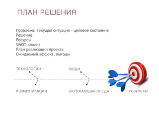 ПЛАН РЕШЕНИЯ
Проблема: текущая ситуация – целевое состояние
Решение
Ресурсы
SWOT-анализ
План реализации проекта
Ожидаемый эффект, выгоды
ТЕХНОЛОГИИ
КОММУНИКАЦИИ
ЛЮДИ
ОКРУЖАЮЩАЯ СРЕДА РЕЗУЛЬТАТ
 