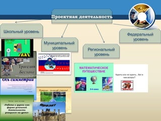 Школьный уровень
Проектная деятельность
Муниципальный
уровень Региональный
уровень
Федеральный
уровень
 