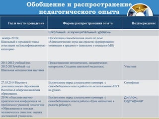 Обобщение и распространение
педагогического опыта
Год и место проведения Формы распространения опыта Подтверждение
Школьный и муниципальный уровень
ноябрь 2010г.
Школьный и городской этапы
аттестации на Iквалификационную
категорию
Презентация самообощения опыта по теме
«Математические игры как средство формирования
мотивации к предмету» (школьное и городское МО)
2011-2012 учебный год
2012-2013учебный год
Школьная методическая выставка
Предоставление методических, дидактических
материалов; Создание школьной медиатеки; Участник
27.03.2014 Институт
дополнительного образования
Восточно-Сибирская академия
образования.
Выступление перед слушателями семинара с
самообобщением опыта работы по использованию ИКТ
на уроках.
Сертификат
2014г областная научно
практическая конференция по
проблемам гуманной педагогике
«Образование в поисках
человеческих смыслов: оценка
достижений учащихся».
Выступление перед слушателями семинара с
самообобщением опыта работы «Урок математике в
радость ребенку!»
Диплом,
Сертификат
 