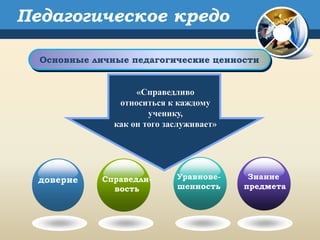 Основные личные педагогические ценности
доверие Справедли-
вость
Уравнове-
шенность
Знание
предмета
Педагогическое кредо
«Справедливо
относиться к каждому
ученику,
как он того заслуживает»
 