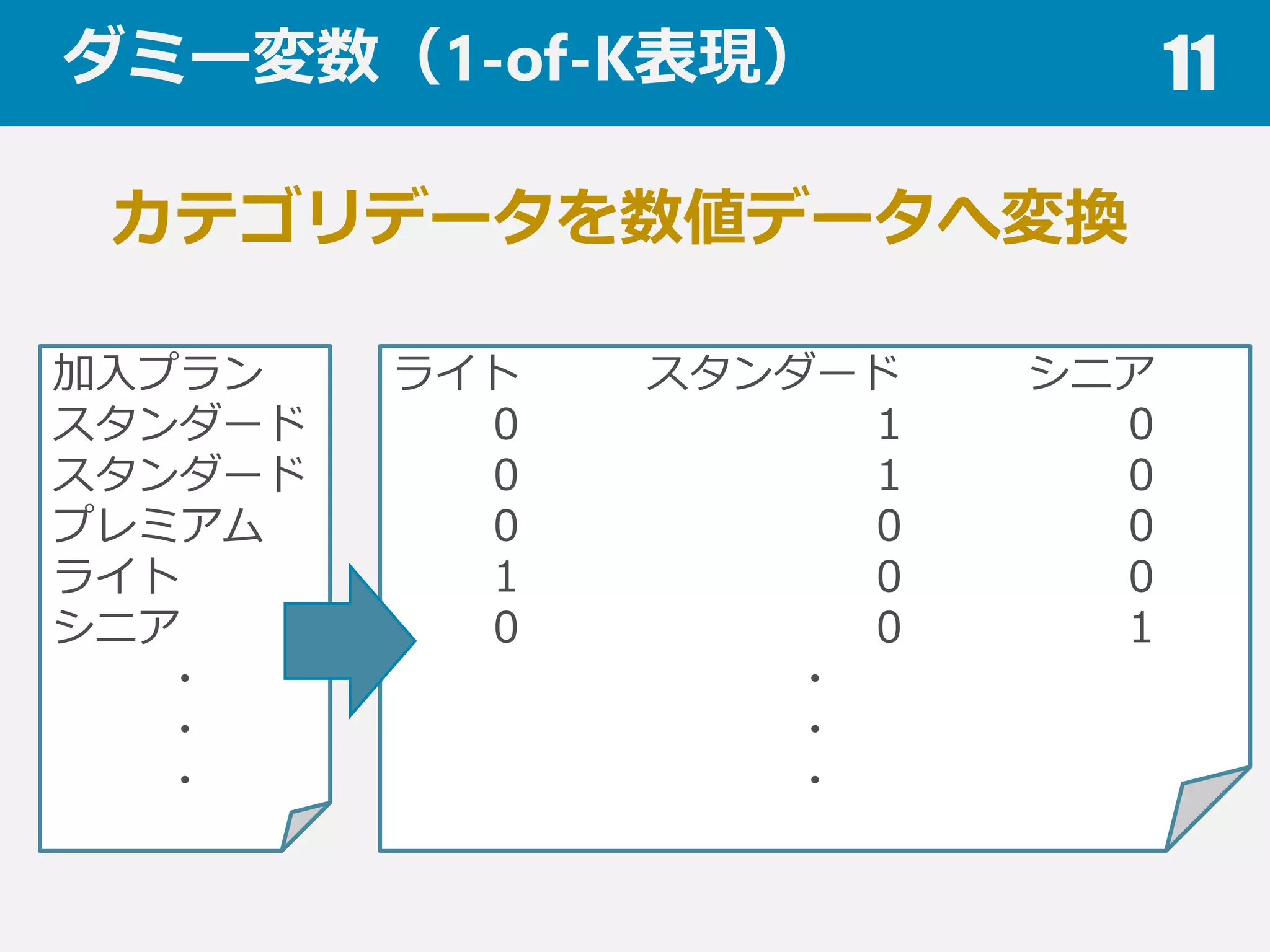 ダミー変数（1-of-K表現） 11
カテゴリデータを数値データへ変換
加⼊入プラン
スタンダード
スタンダード
プレミアム
ライト
シニア
・
・
・
ライト スタンダード シニア
0 1 0
0 1 0
0 0 0
1 0 0
0 0 1
・
・
・
 