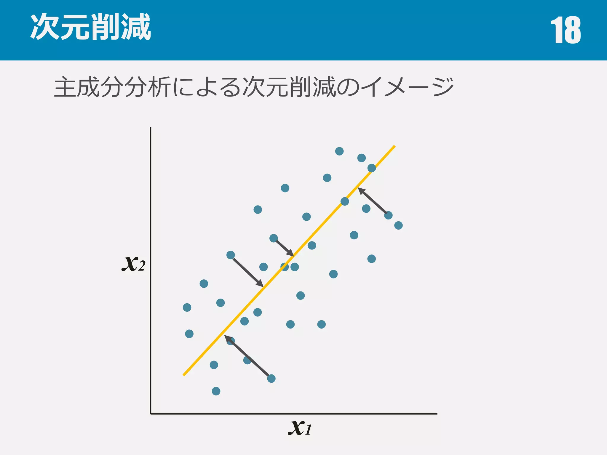 次元削減 18
次元削減(dimension(ality) reduction)
できるだけ元の情報量量を損なわないように
低次元（少特徴量量）のデータに変換する
主成分分析(Principal component analysis (PCA))
データ全体の分布を近似する部分空間を求める
（線形）判別分析(Linear discriminant analysis (LDA))
ラベルごとの分布の分離離度度が最⼤大になる部分空間を求める
 