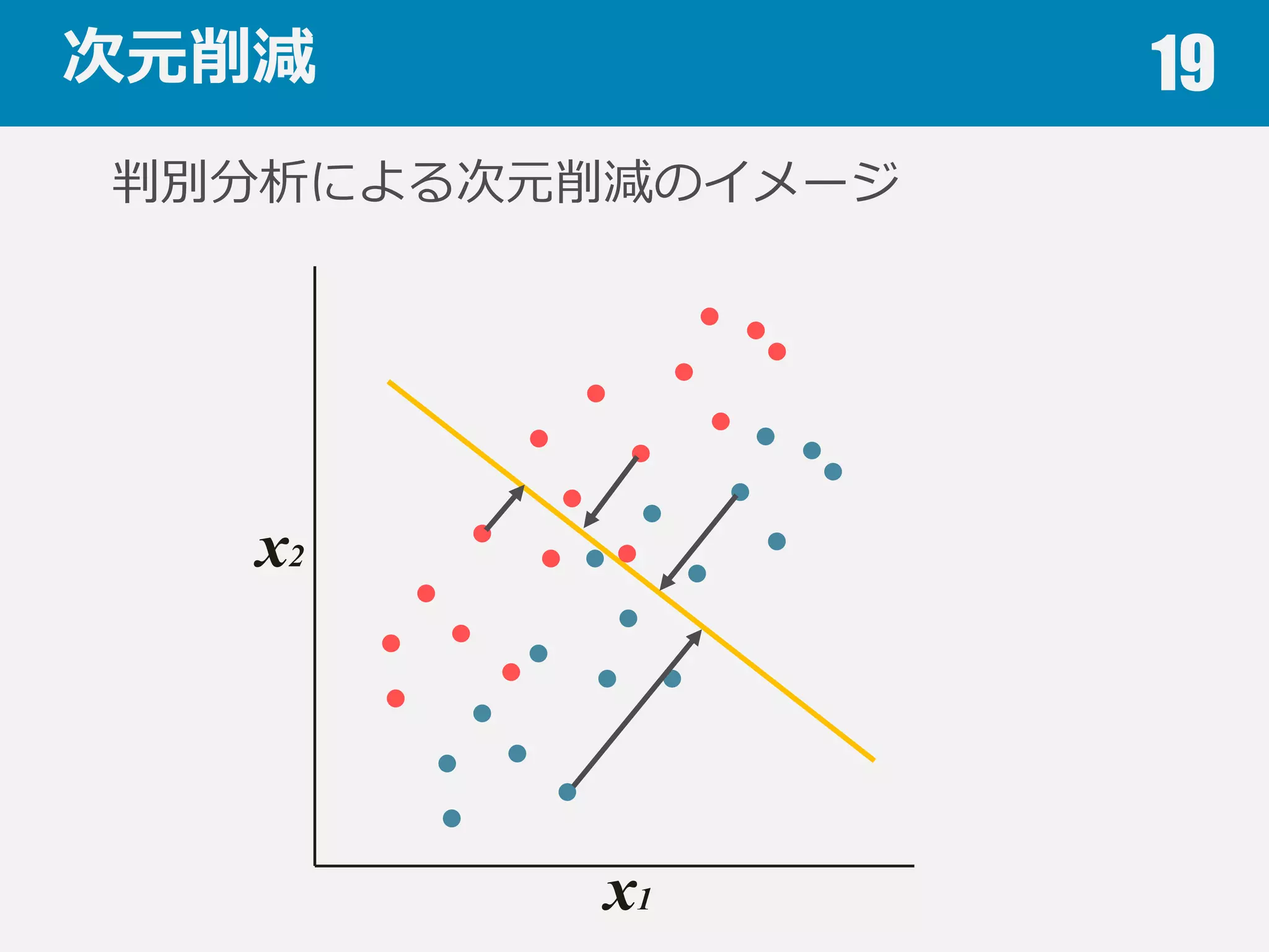 次元削減 19
x1
x2
主成分分析による次元削減のイメージ
 