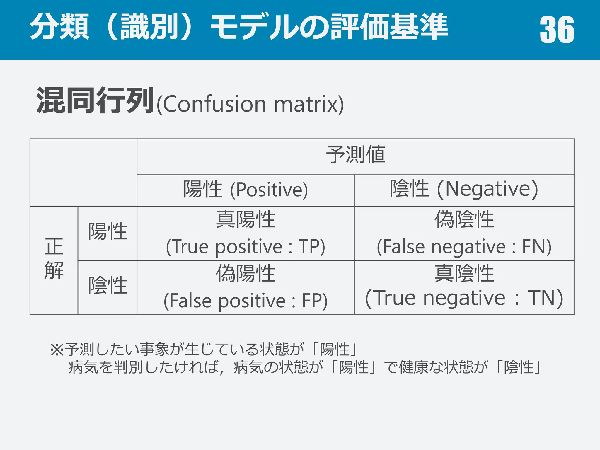 分類（識識別）モデルの評価基準 36
精度度(Accuracy)
正解数÷データ数
誤差率率率(Error rate)
1－精度度
1万⼈人のデータの内100⼈人が陽性の場合，
常に陰性と判定するモデルの精度度は99%
これはよいモデルといえるだろうか？
 