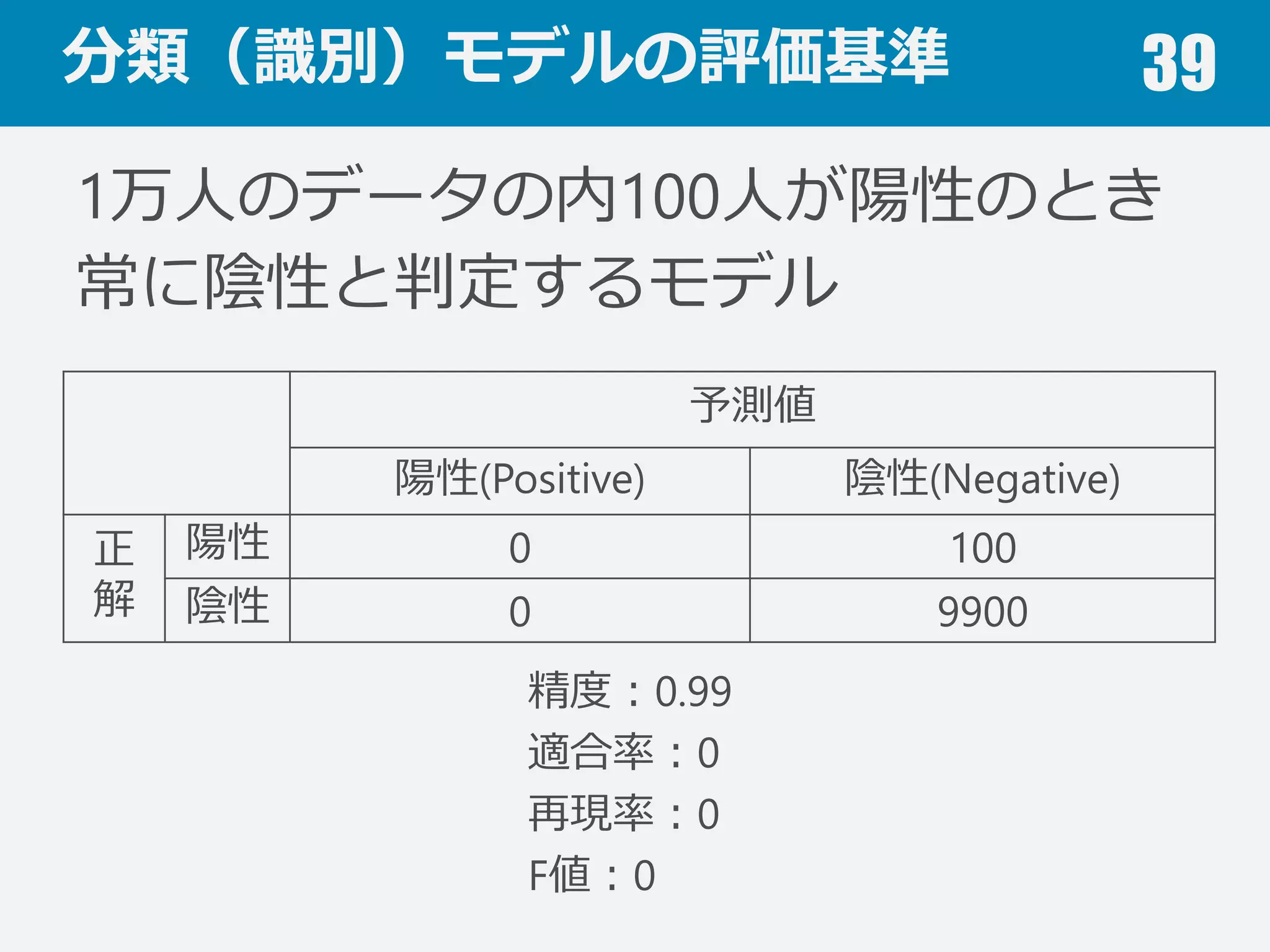 分類（識識別）モデルの評価基準 39
真陽性率率率(True Positive Rate)
TP/(TP + FN)
陽性のうち正しく予測できた率率率（ヒット率率率）
偽陽性率率率(False Positive Rate)
FP/(FP + TN)
陰性のうち誤って陽性と予測した率率率（誤報率率率）
 
