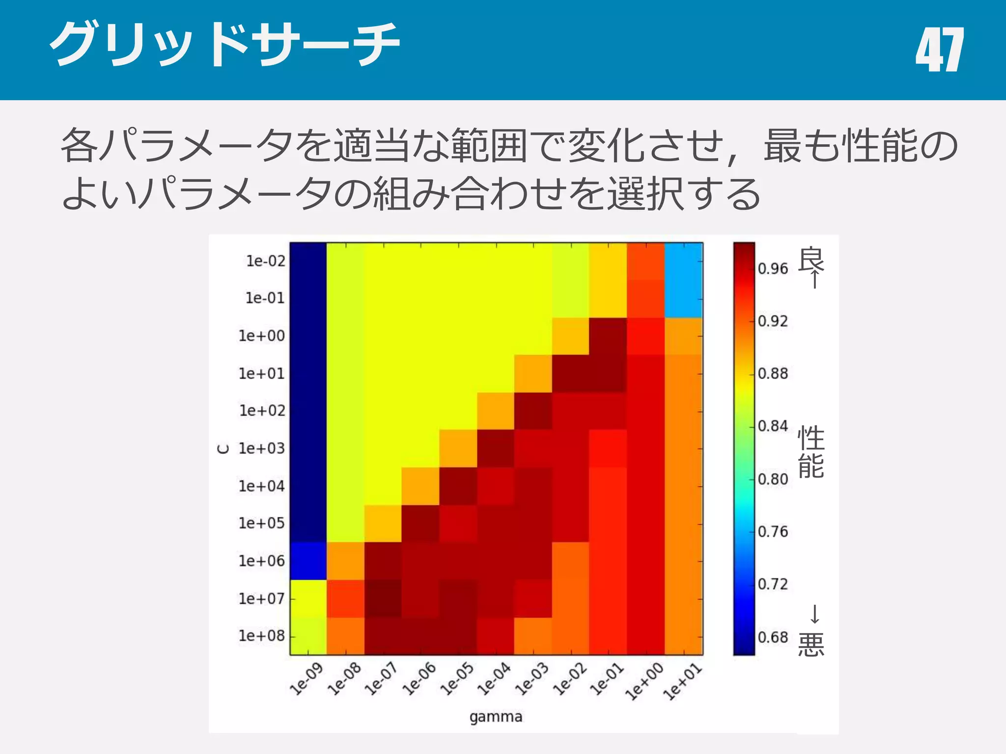 ハイパーパラメータ 47
アルゴリズムはハイパーパラメータを
調整することで性能が⼤大きく変化
ハイパーパラメータの調整法は？
> clf = SVC(kernel=‘rbf’, C=1.0 gamma=0.1).fit(X, y)
 