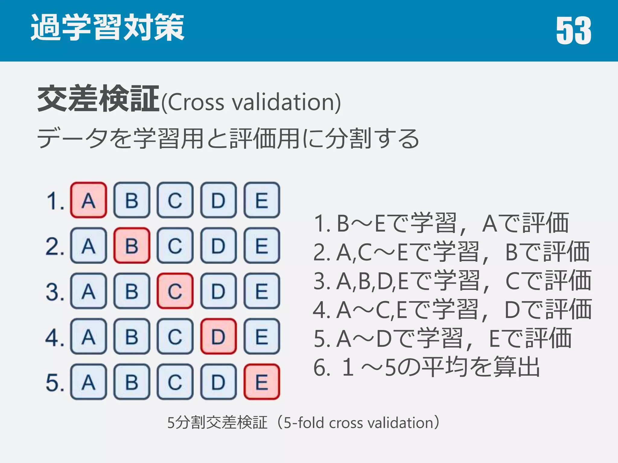 過学習対策 53
正則化(Regularization)
モデルを学習する際に，複雑さが増すことに対する
ペナルティを設け，過学習を防ぐ
複雑さの指標：L2ノルム，L1ノルム，etc.
正則化を考慮した線形モデル
・リッジ回帰（Ridge regression）：L2ノルム
・Lasso：L1ノルム
正則化しすぎても性能がでない(Under fitting)
 