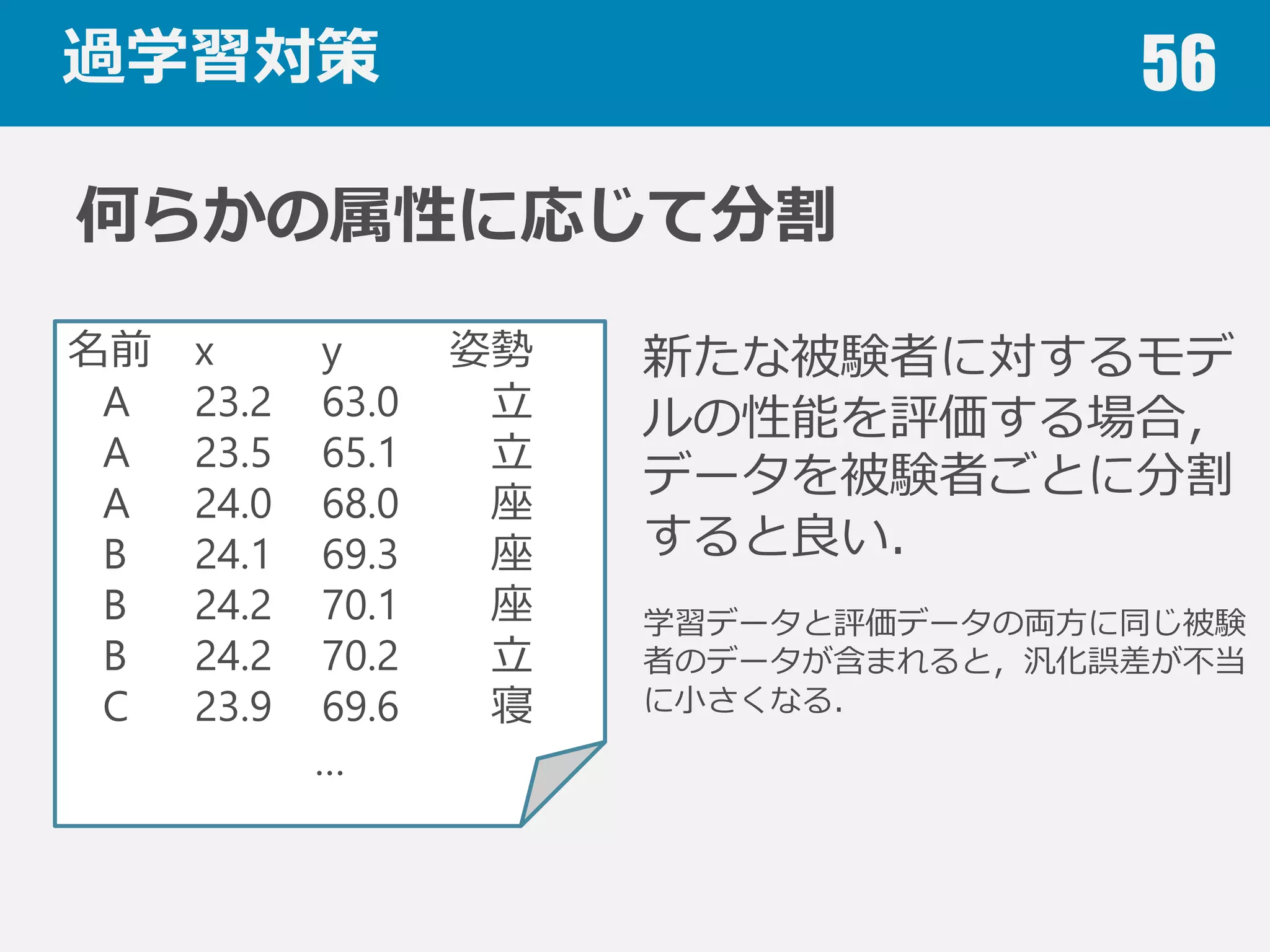 過学習対策 56
先頭から順にK分割
時刻 温度度 湿度度 天気
8:00 23.2 63.0 曇
8:05 23.5 65.1 曇
8:10 24.0 68.0 曇
8:15 24.1 69.3 ⾬雨
8:20 24.2 70.1 ⾬雨
8:25 24.2 70.2 ⾬雨
8:30 23.9 69.6 曇
…
時系列列データでは，前後の
データの関連が強いことが
ある．
これをランダムに学習⽤用と
評価⽤用に分けてしまうと，
汎化誤差が不不当に⼩小さくな
る．
 