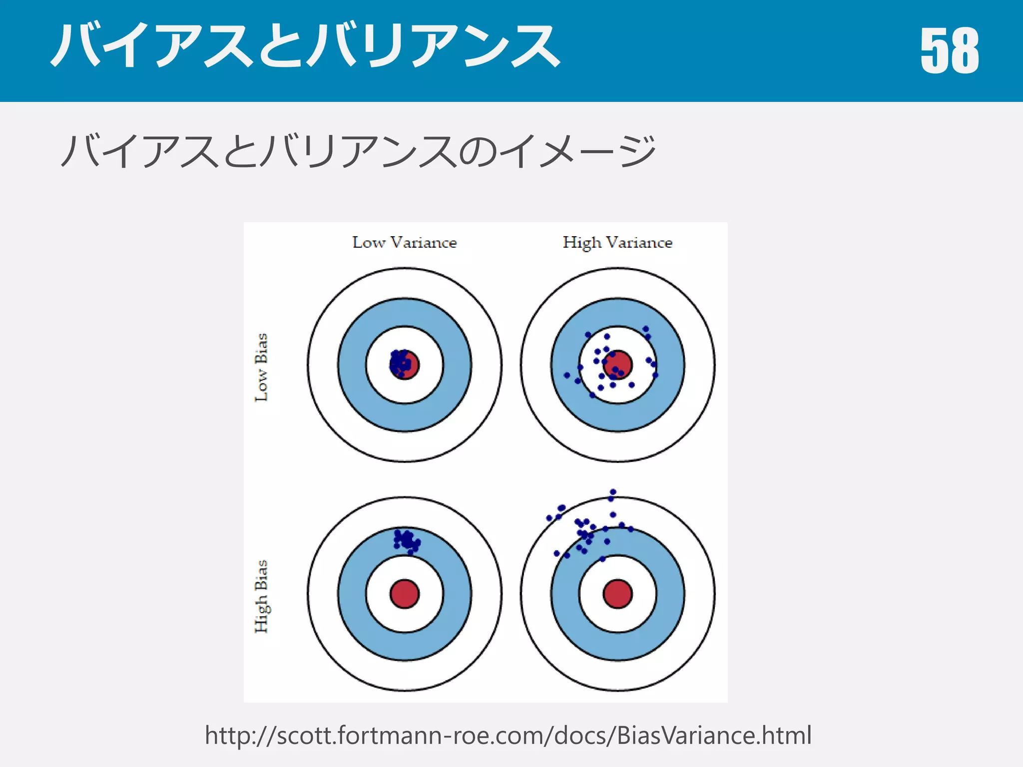 誤差について 58
真のモデル
得られたサンプル
推定したモデル
誤差
ε=N(0, σ2)
差＝σ2+Bias2+Variance
Bias(バイアス)
モデルの能⼒力力に起因する差
Variance(バリアンス)
サンプルに起因する差
 