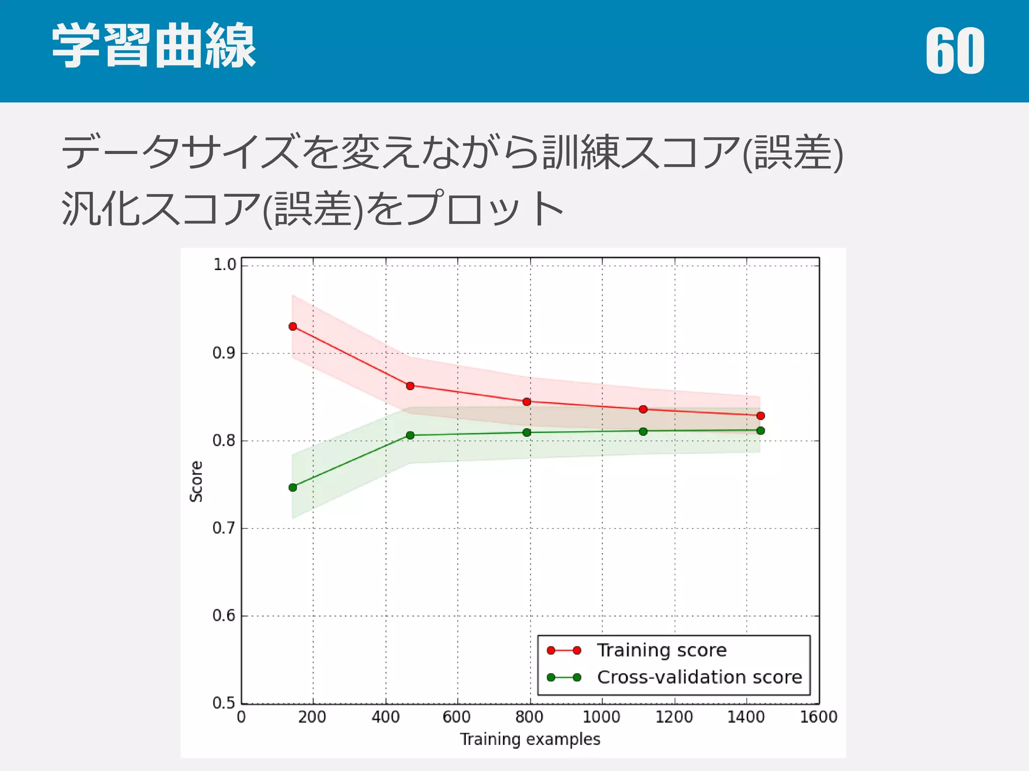 バイアスとバリアンス 60
誤差 ε
得られた
サンプルたち
推定した
モデルたち
真のモデル
差は⼤大きいが，差のばらつきは⼩小さい → ハイバイアス／ローバリアンス
1次式でモデリング
 