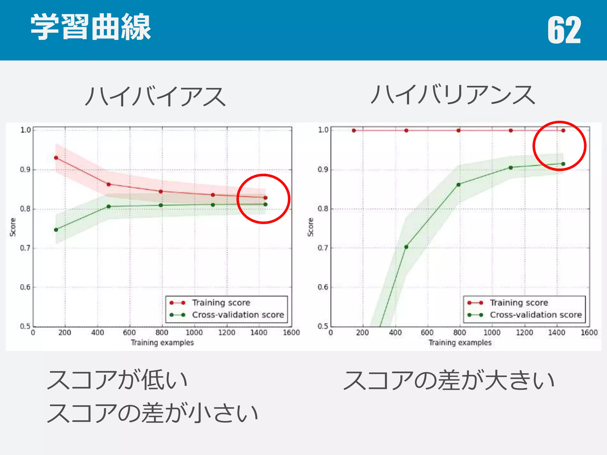 バイアスとバリアンス 62
バイアスとバリアンスはトレードオフの関係
柔軟性の⾼高いモデル（アルゴリズム）
バイアス⼩小，バリアンス⼤大 ハイバリアンス
過学習(Over fitting)
柔軟性の低いモデル（アルゴリズム）
バイアス⼤大，バリアンス⼩小 ハイバイアス
Under fitting
現在のモデルの状態を確認するには？
 