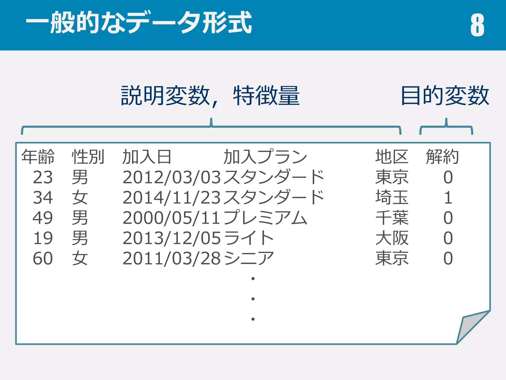 ⼀一般的なデータ形式 8
年年齢 性別 加⼊入⽇日 加⼊入プラン 地区 解約
23 男 2012/03/03スタンダード 東京 0
34 ⼥女女 2014/11/23スタンダード 埼⽟玉 1
49 男 2000/05/11プレミアム 千葉葉 0
19 男 2013/12/05ライト ⼤大阪 0
60 ⼥女女 2011/03/28シニア 東京 0
・
・
・
説明変数，特徴量量 ⽬目的変数
 