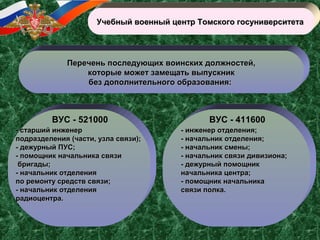 Перечень последующих воинских должностей,Перечень последующих воинских должностей,
которые может замещать выпускниккоторые может замещать выпускник
без дополнительного образования:без дополнительного образования:
Учебный военный центр Томского госуниверситетаУчебный военный центр Томского госуниверситета
- старший инженер- старший инженер
подразделения (части, узла связи);подразделения (части, узла связи);
- дежурный ПУС;- дежурный ПУС;
- помощник начальника связи- помощник начальника связи
бригады;бригады;
- начальник отделения- начальник отделения
по ремонту средств связи;по ремонту средств связи;
- начальник отделения- начальник отделения
радиоцентра.радиоцентра.
- инженер отделения;- инженер отделения;
- начальник отделения;- начальник отделения;
- начальник смены;- начальник смены;
- начальник связи дивизиона;- начальник связи дивизиона;
- дежурный помощник- дежурный помощник
начальника центра;начальника центра;
- помощник начальника- помощник начальника
связи полка.связи полка.
ВУС - 521000 ВУС - 411600
 