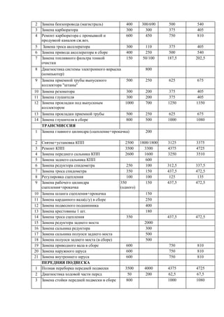 2 Замена бензопровода (магистраль) 400 300/690 500 540
3 Замена карбюратора 300 300 375 405
4 Ремонт карбюратора с промывкой и
продувкой каналов сж.воз.
600 450 750 810
5 Замена троса акселератора 300 110 375 405
6 Замена привода акселератора в сборе 400 250 500 540
7 Замена топливного фильтра тонкой
очистки
150 50/100 187,5 202,5
8 Диагностика системы электронного впрыска
(компьютер)
800
9 Замена приемной трубы выпускного
коллектора "штаны"
500 250 625 675
10 Замена резонатора 300 200 375 405
11 Замена глушителя 300 200 375 405
12 Замена прокладки под выпускным
коллектором
1000 700 1250 1350
13 Замена прокладки приемной трубы 500 250 625 675
14 Замена глушителя в сборе 800 500 1000 1080
ТРАНСМИССИЯ
1 Замена главного цилиндра (сцепление+прокачка) 200
2 Снятие+установка КПП 2500 1800/1800 3125 3375
3 Ремонт КПП 3500 3300 4375 4725
4 Замена переднего сальника КПП 2600 1600 3250 3510
5 Замена заднего сальника КПП 600
6 Замена редуктора спидометра 250 100 312,5 337,5
7 Замена троса спидометра 350 150 437,5 472,5
8 Регулировка сцепления 100 100 125 135
9 Замена рабочего цилиндра
сцепления+прокачка
350
(одного)
150 437,5 472,5
10 Замена шланга сцепления+прокачка 150
11 Замена карданного вала(с/у) в сборе 250
12 Замена подвесного подшипника 400
13 Замена крестовины 1 шт. 180
14 Замена троса сцепления 350 437,5 472,5
15 Замена редуктора заднего моста 2000
16 Замена сальника редуктора 300
17 Замена сальника полуоси заднего моста 500
18 Замена полуоси заднего моста (в сборе) 500
19 Замена приводного вала в сборе 600 750 810
20 Замена наружного шруса 600 750 810
21 Замена внутреннего шруса 600 750 810
ПЕРЕДНЯЯ ПОДВЕСКА
1 Полная переборка передней подвески 3500 4000 4375 4725
2 Диагностика ходовой части перед 50 200 62,5 67,5
3 Замена стойки передней подвески в сборе 800 1000 1080
 