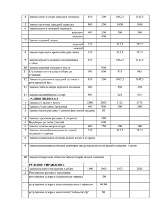 4 Замена амортизатора передней подвески 850 300 1062,5 1147,5
5 Замена пружины передней подвески 800 500 1000 1080
6 Замена рычага передней подвески:
верхнего 400 300 500 540
нижнего 400
7 Замена шаровой опоры:
верхней 250 312,5 337,5
нижней
8 Замена переднего кронштейна растяжки 250 312,5 337,5
9 Замена верхнего опорного подшипника
стойки
850 1062,5 1147,5
10 Замена шкворня переднего моста 900
11 С/у поворотного кулака в сборе со
ступицей
700 800 875 945
12 Замена подшипника передней ступицы с
регулировкой 1шт.
850 300 1062,5 1147,5
13 Замена стабилизатора передней подвески 200 250 270
14 Замена сайлентблоков 2 стор. 500 625 675
ЗАДНЯЯ ПОДВЕСКА
1 Замена с/у заднего моста 2500 2800 3125 3375
2 Замена с/у рессоры (пружины) 400 900 500 540
3 Замена втулок рессоры-1 сторона (на снятой рессоре) 80
4 Замена стремянок рессоры (1 сторона) 280
5 Переборка рессоры (снятой) 800
6 Замена заднего амортизатора 400 250 500 540
7 Замена сайлентблоков рычагов задней
подвески-1 сторона
250 312,5 337,5
8 Замена подшипника ступицы задних колес-1 сторона
9 Замена резинометаллических шарниров продольных рычагов задней подвески- 1 рычаг
10 Замена поперечной штанги (стабилизатора) задней подвески
РУЛЕВОЕ УПРАВЛЕНИЕ
1 Замена рулевого механизма в сборе 1500 1500 1875 2025
2 Регулировка рулевого механизма:
регулировка зазора в подшипниках червяка 150
регулировка зазора в зацеплении ролика с червяком 60/80
регулировка зазора в зацеплении "рейка-сектор" 60
 