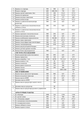 8 Замена с/у стартера 500 300 625 675
9 Ремонт стартера 600 200-350 750 810
10 Замена свечей зажигания- 4шт. 250 100 312,5 337,5
11 Замена в/в проводов 250 100 312,5 337,5
12 Замена катушки зажигания 300 80 375 405
13 Замена коммутатора 250 50 312,5 337,5
14 Замена эл.двигателя вентилятора
радиатора
500 120 625 675
15 Замена эл.двигателя стеклоочистителя
лобового стекла
500 150 625 675
16 Замена эл.двигателя стеклоочистителя
заднего стекла
350 437,5 472,5
17 Замена трапеции стеклоочистителя 500 250 625 675
18 Замена вентилятора отопителя 500 160 625 675
19 Замена комбинации переключателя 350 90-200 437,5 472,5
20 Замена замка зажигания 350 140 437,5 472,5
21 Замена стекла фары (при снятой фаре) 300 110 375 405
22 Замена электропроводки 1500 1450 1875 2025
23 Замена аккумуляторной батареи 150 187,5 202,5
25 Замена датчика уровня топлива 115
26 Замена блока предохранителя 500 625 675
СИСТЕМА ОХЛАЖДЕНИЯ
1 Замена радиатора (снять/поставить) 500 450 625 675
2 Замена термостата 500 150 625 675
3 Замена патрубка- 1 шт. 60/90 60/90 75/112,5 81/121,5
4 Замена шланга-1 шт. 50 50 62,5 67,5
5 Замена отопителя 300 380 375 405
6 Замена крана отопителя 400 150 500 540
7 Замена тосола 100 100 200 135
8 Замена помпы 800 1000-1500 1080
ОБСЛУЖИВАНИЕ 0
1 Замена масла двигателя+промывка 500 500 625 675
2 Замена воздушного фильтра 150 15 187,5 202,5
3 Замена масла в КПП 500 100 625 675
4 Доливка масла в КПП 200 40 250 270
5 Замена масла в редукторе заднего моста 100
6 Доливка масла в редуктор 40
7 Замена масла в редукторе рулевого управления 50
АРМАТУРНЫЕ РАБОТЫ
1 С/у бампера 1000 120 1250 1350
2 С/у ручки замка 400 75 500 540
3 С/у облицовка дверей 350 70 437,5 472,5
4 С/у механизма стеклоподъемника 300 220 375 405
6 С/у подкрылков компл. 500 625 675
7 Замена лобового стекла 1000 1250 1350
8 Замена заднего стекла 1000 1250 1350
 