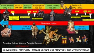 Ρωμανός Λακαπηνός
(920 – 944)
Νικηφόρος Φωκάς
(963 – 969)
Ιωάννης Τζιμισκής
(969 – 976)
Βασίλειος Β΄
(976 – 1025)
961
ΑΝΑΚΤΗΣΗ ΚΥΠΡΟΥ
965 997
ΜΑΧΗ ΣΠΕΡΧΕΙΟΥ
ΜΑΧΗ ΚΛΕΙΔΙΟΥ
1014
ΥΠΟΤΑΓΗ ΒΟΥΛΓΑΡΙΑΣ
1018
Ρωμανός Β΄
(959 – 963)
Πέτρος Α΄
(927 – 969)
Βούλγαροι τσάροι
Συμεών
893 – 927
Σαμουήλ
(997 – 1014)
Η ΒΥΖΑΝΤΙΝΗ ΕΠΟΠΟΙΪΑ. ΕΠΙΚΟΙ ΑΓΩΝΕΣ ΚΑΙ ΕΠΕΚΤΑΣΗ ΤΗΣ ΑΥΤΟΚΡΑΤΟΡΙΑΣ
Τσατσούρης Χρήστος, Φιλόλογος Γυμνασίου Μαγούλας
xtsat.blogspot.gr
944
ΑΛΩΣΗ ΕΔΕΣΣΑΣ
ΣΥΡΙΑΣ από Ιωάννη
Κουρκούα
ΑΝΑΚΤΗΣΗ ΚΡΗΤΗΣ
Κων/νος Ζ΄
(944 – 959)
 
