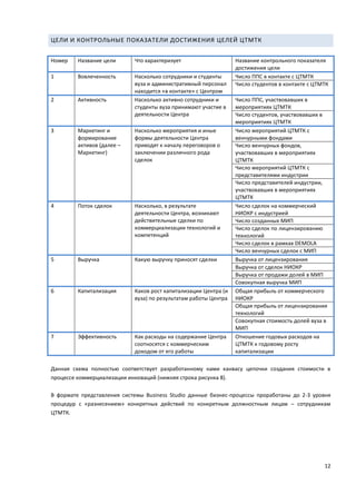 12
ЦЕЛИ И КОНТРОЛЬНЫЕ ПОКАЗАТЕЛИ ДОСТИЖЕНИЯ ЦЕЛЕЙ ЦТМТК
Номер Название цели Что характеризует Название контрольного показателя
достижения цели
1 Вовлеченность Насколько сотрудники и студенты
вуза и административный персонал
находится «в контакте» с Центром
Число ППС в контакте с ЦТМТК
Число студентов в контакте с ЦТМТК
2 Активность Насколько активно сотрудники и
студенты вуза принимают участие в
деятельности Центра
Число ППС, участвовавших в
мероприятиях ЦТМТК
Число студентов, участвовавших в
мероприятиях ЦТМТК
3 Маркетинг и
формирование
активов (далее –
Маркетинг)
Насколько мероприятия и иные
формы деятельности Центра
приводят к началу переговоров о
заключении различного рода
сделок
Число мероприятий ЦТМТК с
венчурными фондами
Число венчурных фондов,
участвовавших в мероприятиях
ЦТМТК
Число мероприятий ЦТМТК с
представителями индустрии
Число представителей индустрии,
участвовавших в мероприятиях
ЦТМТК
4 Поток сделок Насколько, в результате
деятельности Центра, возникают
действительные сделки по
коммерциализации технологий и
компетенций
Число сделок на коммерческий
НИОКР с индустрией
Число созданных МИП
Число сделок по лицензированию
технологий
Число сделок в рамках DEMOLA
Число венчурных сделок с МИП
5 Выручка Какую выручку приносят сделки Выручка от лицензирования
Выручка от сделок НИОКР
Выручка от продажи долей в МИП
Совокупная выручка МИП
6 Капитализация Каков рост капитализации Центра (и
вуза) по результатам работы Центра
Общая прибыль от коммерческого
НИОКР
Общая прибыль от лицензирования
технологий
Совокупная стоимость долей вуза в
МИП
7 Эффективность Как расходы на содержание Центра
соотносятся с коммерческим
доходом от его работы
Отношение годовых расходов на
ЦТМТК к годовому росту
капитализации
Данная схема полностью соответствует разработанному нами канвасу цепочки создания стоимости в
процессе коммерциализации инноваций (нижняя строка рисунка 8).
В формате представления системы Business Studio данные бизнес-процессы проработаны до 2-3 уровня
процедур с «разнесением» конкретных действий по конкретным должностным лицам – сотрудникам
ЦТМТК.
 