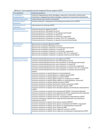 15
Таблица 2. Список документов для внедрения бизнес-модели ЦТМТК
Тип документа Название документа
Положение о
подразделении
Описание подразделения Центр трансфера и маркетинга технологий и компетенций
Положение о подразделении Центр трансфера и маркетинга технологий и компетенций
Стратегическая карта Стратегическая карта целей и показателей
Описание бизнес-
процессов
Описание процесса и подпроцессов A0 Операционная деятельность ЦТМТК
Организационная
структура
Организационная структура ЦТМТК
Функциональные
описания должностей
Описание должности 'Директор ЦТМТК'
Описание должности 'Менеджер контактов'
Описание должности 'Специалист по венчурным инвестициям'
Описание должности 'Специалист по защите ИС'
Описание должности 'Специалист по контактам с индустрией'
Описание должности 'Специалист по связям с ППС, НС и студентами'
Описание должности 'Специалист по сделкам технологический брокер'
Должностные
инструкции
Должностная инструкция 'Директор ЦТМТК'
Должностная инструкция 'Менеджер контактов'
Должностная инструкция 'Специалист по венчурным инвестициям'
Должностная инструкция 'Специалист по защите ИС'
Должностная инструкция 'Специалист по контактам с индустрией'
Должностная инструкция 'Специалист по связям с ППС, НС и студентами'
Должностная инструкция 'Специалист по сделкам технологический брокер'
Бланки отчетности по
показателям и целям
Значения показателей должностного лица 'Директор ЦТМТК'
Значения показателей должностного лица 'Менеджер контактов'
Значения показателей должностного лица 'Специалист по венчурным инвестициям'
Значения показателей должностного лица 'Специалист по защите ИС'
Значения показателей должностного лица 'Специалист по контактам с индустрией'
Значения показателей должностного лица 'Специалист по связям с ППС, НС и студентами'
Значения показателей должностного лица 'Специалист по сделкам технологический
брокер'
Значения показателя за период 'Выручка от лицензирования'
Значения показателя за период 'Выручка от продажи долей в МИП'
Значения показателя за период 'Выручка от сделок НИОКР'
Значения показателя за период 'Общая прибыль от коммерческого НИОКР'
Значения показателя за период 'Общая прибыль от лицензирования технологий'
Значения показателя за период 'Совокупная выручка МИП'
Значения показателя за период 'Совокупная стоимость долей вуза в МИП'
Значения показателя за период 'Число венчурных сделок с МИП'
Значения показателя за период 'Число венчурных фондов, участвовавших в мероприятиях
ЦТМТК'
Значения показателя за период 'Число мероприятий ЦТМТК с венчурными фондами'
Значения показателя за период 'Число мероприятий ЦТМТК с представителями индустрии'
Значения показателя за период 'Число ППС в контакте с ЦТМТК'
Значения показателя за период 'Число ППС, участвовавших в мероприятиях ЦТМТК'
Значения показателя за период 'Число представителей индустрии, участвовавших в
мероприятиях ЦТМТК'
Значения показателя за период 'Число сделок в рамках DEMOLA'
Значения показателя за период 'Число сделок на коммерческий НИОКР с индустрией'
Значения показателя за период 'Число сделок по лицензированию технологий'
Значения показателя за период 'Число созданных МИП'
Значения показателя за период 'Число студентов в контакте с ЦТМТК'
Значения показателя за период 'Число студентов, участвовавших в мероприятиях ЦТМТК'
 