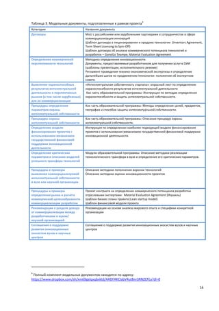 16
Таблица 3. Модельные документы, подготовленные в рамках проекта
4
Категория Название документа
Договоры MoU с российскими или зарубежными партнерами о сотрудничестве в сфере
коммерциализации инноваций
Шаблон договора о лицензировании и продаже технологии (Inventors Agreement,
Term Sheet Licensing to Spin-Off)
Шаблон договора об анализе коммерческого потенциала технологий и
разработок – GonoGo Teampe, Material Evaluation Agreement
Определение коммерческой
перспективности технологий
Методика определения инновационности.
Документы, предоставляемые разработчиком для получения услуг в ОИИ
(шаблоны презентации, исполнительного резюме)
Регламент проведения технико-экономической экспертизы и определение
дальнейших шагов по продвижению технологии: положение об экспертном
совете.
Выявление охраноспособных
результатов интеллектуальной
деятельности и перспективных
рынков (в том числе зарубежных)
для их коммерциализации
«Интеллектуальная собственность стартапа»: опросный лист по определению
охраноспособности результатов интеллектуальной деятельности
Как часть образовательной программы: Инструкция по методам определения
охраноспособности и защиты интеллектуальной собственности.
Процедуры определения
параметров охраны
интеллектуальной собственности
Как часть образовательной программы: Методы определения целей, предметов,
географии и способов защиты интеллектуальной собственности.
Процедуры охраны
интеллектуальной собственности
Как часть образовательной программы: Описание процедур охраны
интеллектуальной собственности.
Определение модели
финансирования проектов с
использованием механизмов
государственной финансовой
поддержки инновационной
деятельности
Инструкция по определению наиболее подходящей модели финансирования
проектов с использования механизмов государственной финансовой поддержки
инновационной деятельности.
Определение критических
параметров и описание моделей
успешного трансфера технологий
Модули образовательной программы: Описание методики реализации
технологического трансфера в вузе и определения его критических параметров.
Процедуры и примеры
выявления коммерциализуемой
интеллектуальной собственности
в вузе или научной организации
Описание методики пополнения воронки технологий
Описание методики оценки инновационности проектов
Процедуры и примеры
определения рынка и расчёта
коммерческой целесообразности
коммерциализации разработки
Проект контракта на определение коммерческого потенциала разработки
отраслевыми экспертами: Material Evaluation Agreement (Израиль)
Шаблон бизнес-плана проекта (Lean startup model)
Шаблон финансовой модели проекта
Рекомендации о разделе дохода
от коммерциализации между
разработчиками и вузом/
научной организацией
Рекомендации на основе анализа мирового опыта и специфики конкретной
организации
Соглашения о поддержке
развития инновационных
экосистем вузов и научных
центров
Соглашение о поддержке развития инновационных экосистем вузов и научных
центров
4
Полный комплект модельных документов находится по адресу:
https://www.dropbox.com/sh/xm69gelqxqbxktd/AADFAKClabV4utBnr3RNZCFEa?dl=0
 
