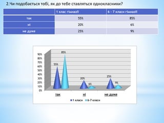 1 клас гімназії 6 – 7 класи гімназії
так 55% 85%
ні 20% 6%
не дуже 25% 9%
2.Чи подобається тобі, як до тебе ставляться однокласники?
0%
10%
20%
30%
40%
50%
60%
70%
80%
90%
так ні не дуже
55%
20%
25%
85%
6% 9%
1 класи 6-7 класи
 