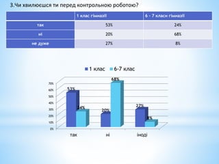 1 клас гімназії 6 – 7 класи гімназії
так 53% 24%
ні 20% 68%
не дуже 27% 8%
3.Чи хвилюєшся ти перед контрольною роботою?
0%
10%
20%
30%
40%
50%
60%
70%
так ні іноді
53%
20%
27%24%
68%
8%
1 клас 6-7 клас
 