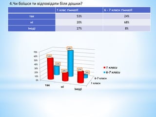 1 клас гімназії 6 – 7 класи гімназії
так 53% 24%
ні 20% 68%
іноді 27% 8%
4.Чи боїшся ти відповідати біля дошки?
1 класи
6-7 класи
0%
10%
20%
30%
40%
50%
60%
70%
так
ні
іноді
53%
20%
27%
24%
68%
8%
1 класи
6-7 класи
 