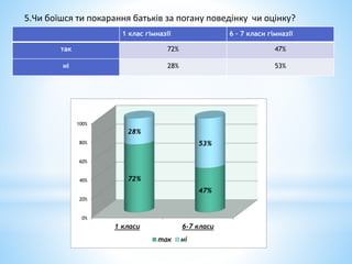 1 клас гімназії 6 – 7 класи гімназії
так 72% 47%
ні 28% 53%
5.Чи боїшся ти покарання батьків за погану поведінку чи оцінку?
0%
20%
40%
60%
80%
100%
1 класи 6-7 класи
72%
47%
28%
53%
так ні
 