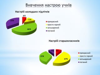 6%
13%
46%
35%
Настрій молодших підлітків
прекрасний
просто гарний
затьмарений
поганий
9%
47%
35%
9%
Настрій старшокласників
прекрасний
просто гарний
затьмарений
поганий
 