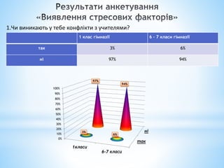 1 клас гімназії 6 – 7 класи гімназії
так 3% 6%
ні 97% 94%
1.Чи виникають у тебе конфлікти з учителями?
так
ні
0%
10%
20%
30%
40%
50%
60%
70%
80%
90%
100%
1класи
6-7 класи
3%
6%
97%
94%
 