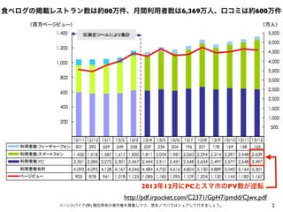 2イーンスパイア(株) 横田秀珠の著作権を尊重しつつ、是非ノウハウはシェアして行きましょう。
食べログの掲載レストラン数は約80万件、月間利用者数は6,369万人、口コミは約600万件
http://pdf.irpocket.com/C2371/GpH7/pmdd/CJwx.pdf
2013年12月にPCとスマホのPV数が逆転
 