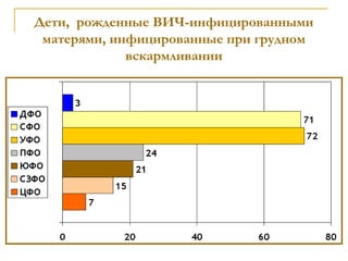 Дети, рожденные ВИЧ-инфицированными
матерями, инфицированные при грудном
вскармливании
 