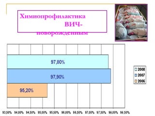 Химиопрофилактика
ВИЧ-
новорожденным
 