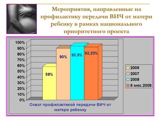 Мероприятия, направленные на
профилактику передачи ВИЧ от матери
ребенку в рамках национального
приоритетного проекта
 