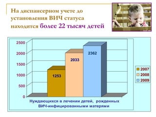 На диспансерном учете до
установления ВИЧ статуса
находится более 22 тысяч детей
1253
2033
2362
0
500
1000
1500
2000
2500
Нуждающихся в лечении детей, рожденных
ВИЧ-инфицированными матерями
2007
2008
2009
 