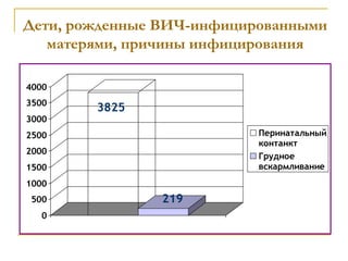 Дети, рожденные ВИЧ-инфицированными
матерями, причины инфицирования
3825
219
0
500
1000
1500
2000
2500
3000
3500
4000
Перинатальный
контанкт
Грудное
вскармливание
 