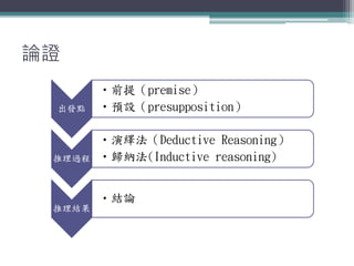 論證
出發點
•前提（premise）
•預設（presupposition）
推理過程
•演繹法（Deductive Reasoning）
•歸納法(Inductive reasoning)
推理結果
•結論
 
