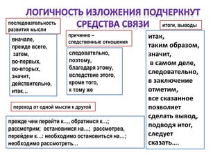 последовательность
развития мысли
вначале,
прежде всего,
затем,
во-первых,
во-вторых,
значит,
действительно,
итак…
причинно –
следственные отношения
следовательно,
поэтому,
благодаря этому,
вследствие этого,
кроме того,
к тому же
переход от одной мысли к другой
прежде чем перейти к…, обратимся к…;
рассмотрим; остановимся на…; рассмотрев,
перейдем к…: необходимо остановиться на…;
необходимо рассмотреть…
итоги, выводы
итак,
таким образом,
значит,
в самом деле,
следовательно,
в заключение
отметим,
все сказанное
позволяет
сделать вывод,
подводя итог,
следует
сказать….
 