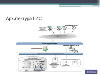 Архитектура ГИС
В меню
 