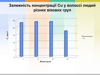 Залежність концентрації Cu у волоссі людей
різних вікових груп
0
5
10
15
20
25
I II III IV
С,мкг/г
Вікові групи
Концентрація
Cu
 