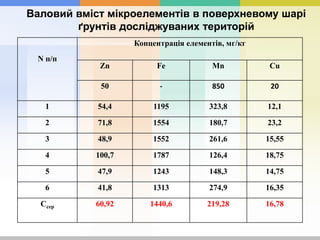N п/п
Концентрація елементів, мг/кг
Zn Fe Mn Cu
50 - 850 20
1 54,4 1195 323,8 12,1
2 71,8 1554 180,7 23,2
3 48,9 1552 261,6 15,55
4 100,7 1787 126,4 18,75
5 47,9 1243 148,3 14,75
6 41,8 1313 274,9 16,35
Ссер 60,92 1440,6 219,28 16,78
Валовий вміст мікроелементів в поверхневому шарі
ґрунтів досліджуваних територій
 