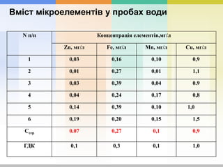 N п/п Концентрація елементів,мг/л
Zn, мг/л Fe, мг/л Mn, мг/л Cu, мг/л
1 0,03 0,16 0,10 0,9
2 0,01 0,27 0,01 1,1
3 0,03 0,39 0,04 0.9
4 0,04 0,24 0,17 0,8
5 0,14 0,39 0,10 1,0
6 0,19 0,20 0,15 1,5
Ссер 0.07 0,27 0,1 0,9
ГДК 0,1 0,3 0,1 1,0
Вміст мікроелементів у пробах води
 