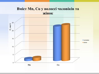 0
5
10
15
20
25
Mn Cu
С,мкг/г Вміст Mn, Cu у волоссі чоловіків та
жінок
чоловіки
жінки
 