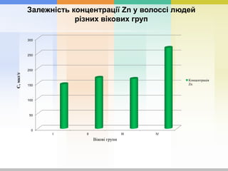 Залежність концентрації Zn у волоссі людей
різних вікових груп
0
50
100
150
200
250
300
I II III IV
С,мкг/г
Вікові групи
Концентрація
Zn
 