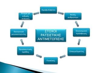 Ομοφυλόφιλοι
Φυλές
ανθρώπων
Οικονομικοί
πρόσφυγες
Επαγγελματίες
Γυναίκες
Θρησκευτικές
ομάδες
Κοινωνικά
μειονεκτούντες
Άτομα με
ειδικές
ανάγκες
ΣΤΟΧΟΙ
ΡΑΤΣΙΣΤΙΚΗΣ
ΑΝΤΙΜΕΤΩΠΙΣΗΣ
 